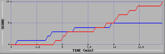 Team Scoring Graph