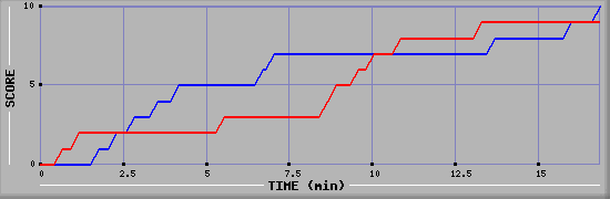 Team Scoring Graph