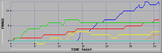 Frag Graph