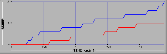 Team Scoring Graph