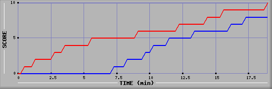 Team Scoring Graph