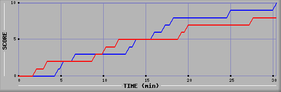 Team Scoring Graph