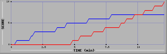 Team Scoring Graph
