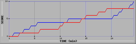 Team Scoring Graph