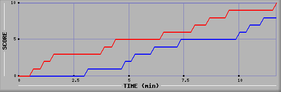Team Scoring Graph