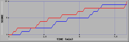 Team Scoring Graph