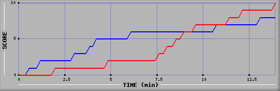 Team Scoring Graph