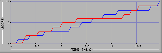Team Scoring Graph