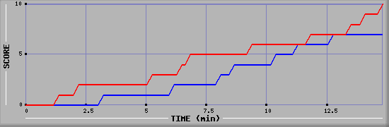 Team Scoring Graph