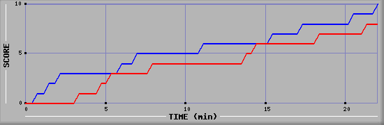 Team Scoring Graph