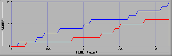 Team Scoring Graph
