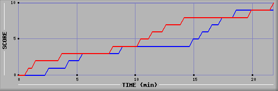 Team Scoring Graph
