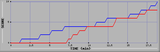 Team Scoring Graph