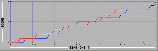 Team Scoring Graph