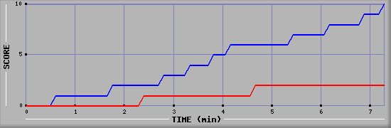 Team Scoring Graph