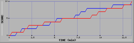 Team Scoring Graph