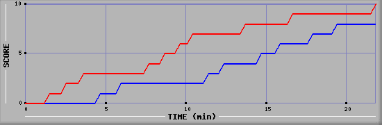 Team Scoring Graph