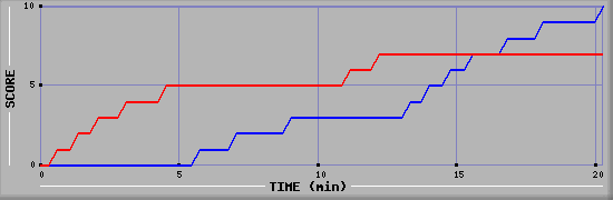 Team Scoring Graph