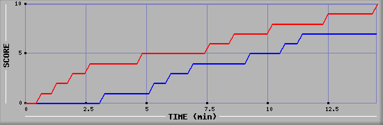 Team Scoring Graph