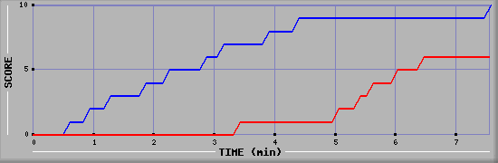 Team Scoring Graph