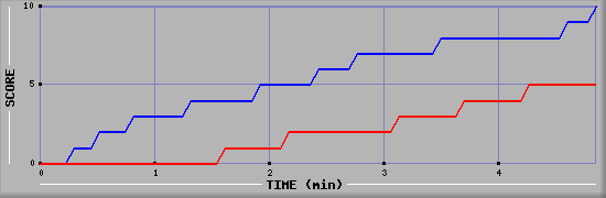 Team Scoring Graph