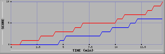 Team Scoring Graph