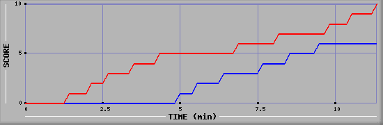 Team Scoring Graph