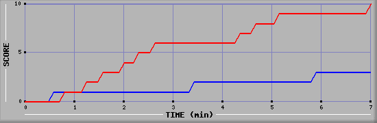 Team Scoring Graph