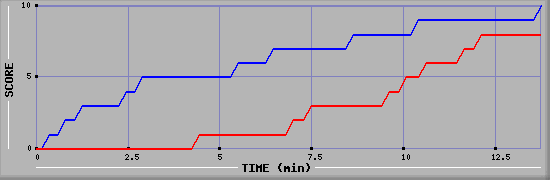 Team Scoring Graph
