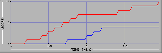 Team Scoring Graph