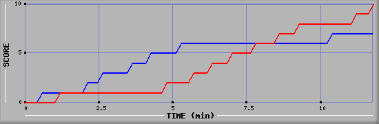 Team Scoring Graph