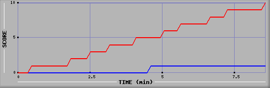 Team Scoring Graph