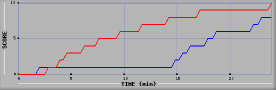 Team Scoring Graph
