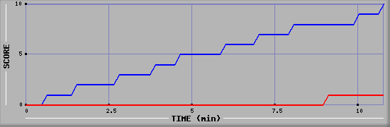 Team Scoring Graph
