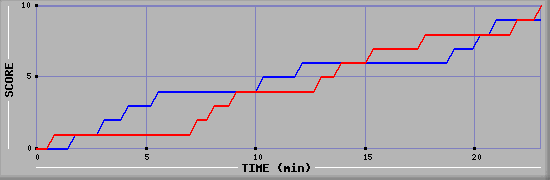 Team Scoring Graph
