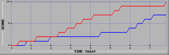 Team Scoring Graph