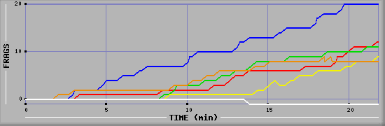 Frag Graph