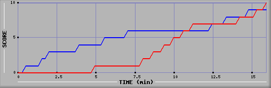 Team Scoring Graph