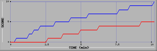 Team Scoring Graph