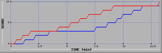 Team Scoring Graph