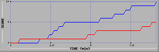 Team Scoring Graph