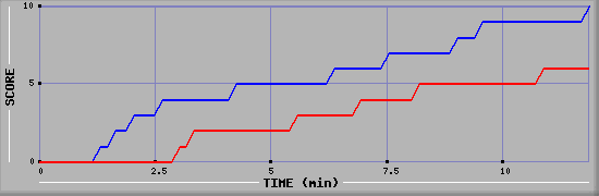 Team Scoring Graph