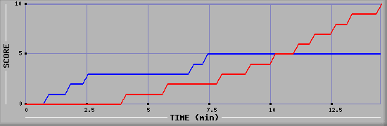 Team Scoring Graph