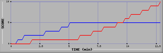 Team Scoring Graph