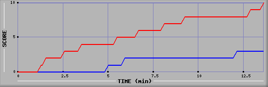 Team Scoring Graph