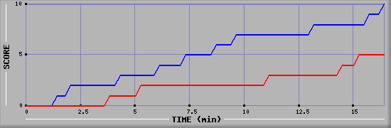 Team Scoring Graph