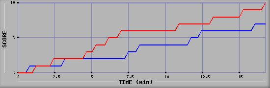 Team Scoring Graph