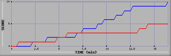 Team Scoring Graph