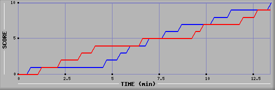 Team Scoring Graph