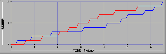 Team Scoring Graph